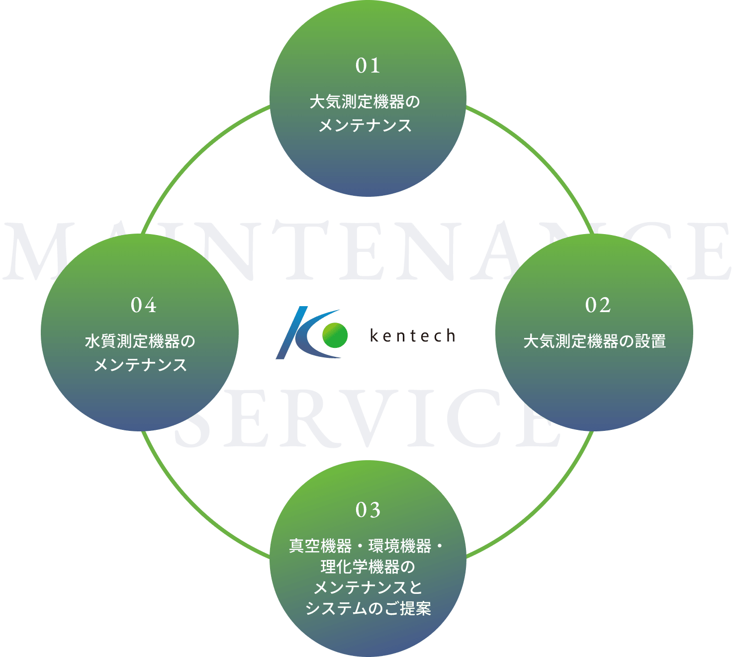 01.大気測定機器のメンテナンス 02.大気測定機器の設置 03.真空機器・環境機器・理化学機器のメンテナンスとシステムのご提案 04.水質測定機器のメンテナンス